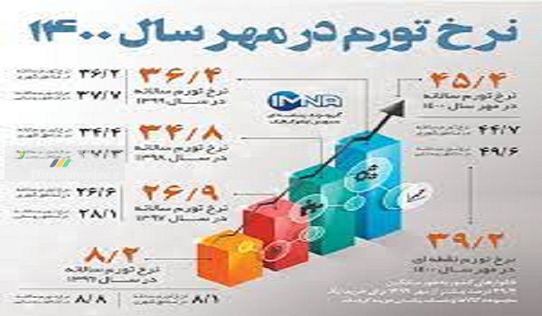 نرخ تورم مهرماه ۱۴۰۰