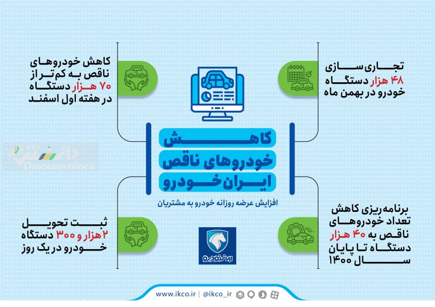 کاهش خودروهای ناقص ایران خودرو/ اینفوگرافیک
