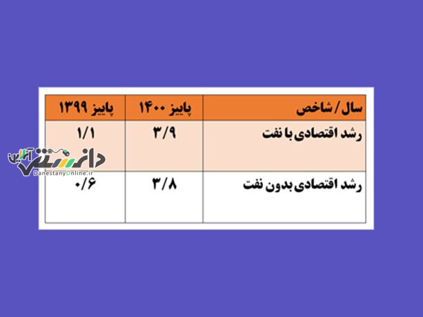 رشد اقتصادی در اولین فصل عملکرد دولت سیزدهم