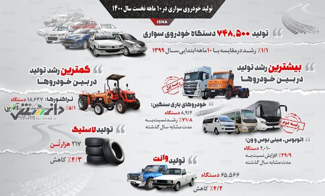 تولید خودروی سواری در ۱۰ ماهه نخست سال ۱۴۰۰ + اینفوگرافیک
