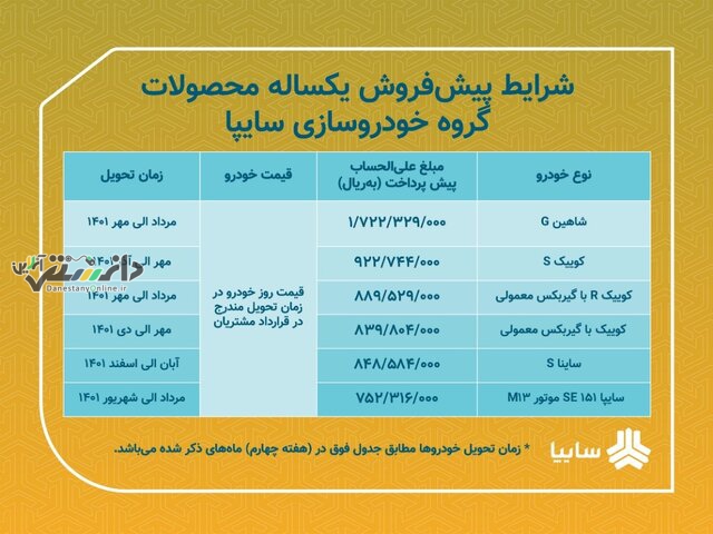 اولین پیشفروش یکساله شش محصول سایپا سال 1401