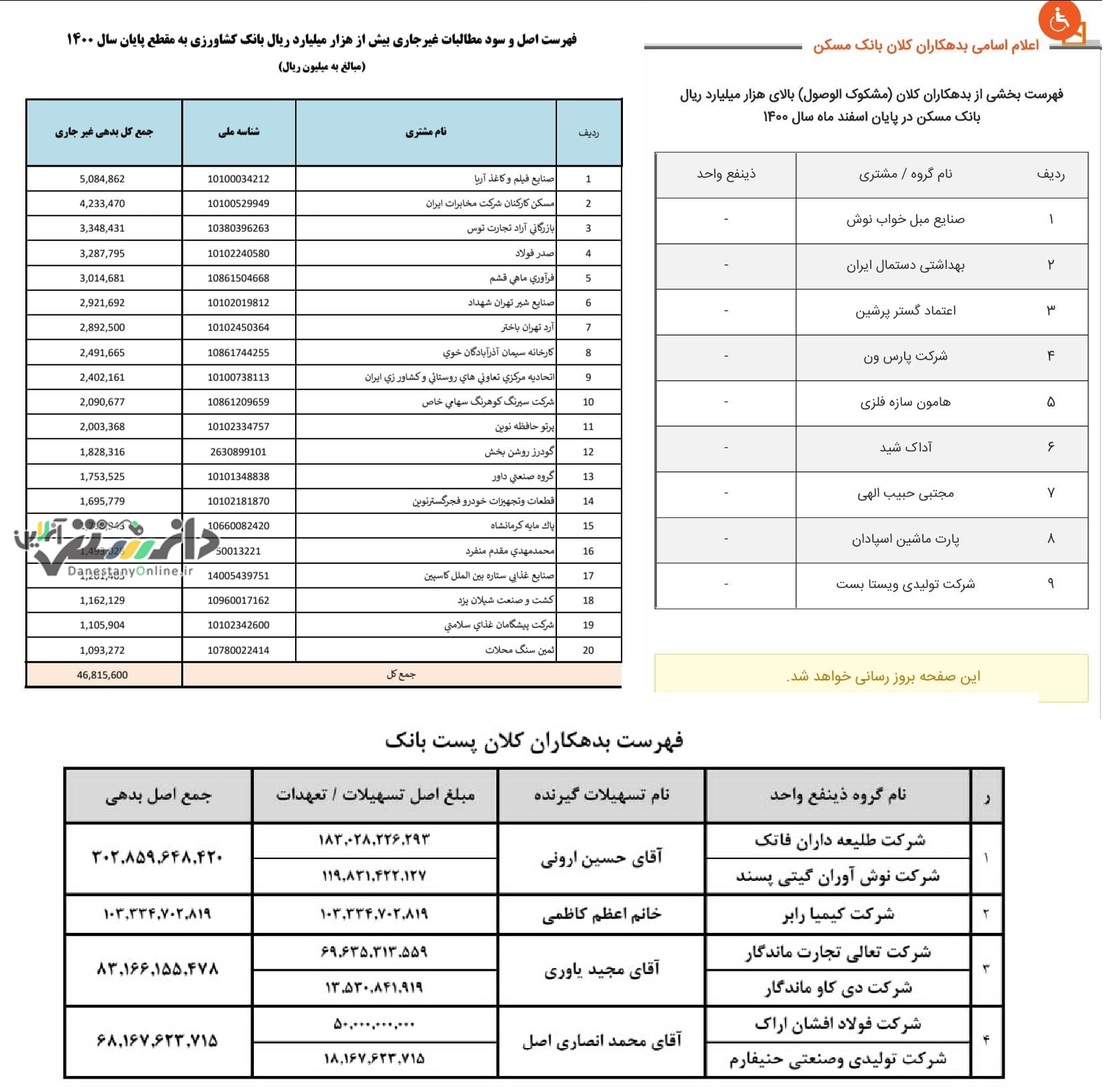 انتشار اسامی ابربدهکاران بانکی 4 بانک