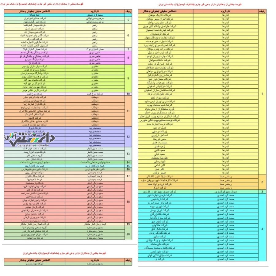 انتشار اسامی ابربدهکاران بانکی 4 بانک