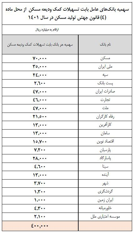 ابلاغ شرایط تسهیلات ودیعه مسکن به بانکهای عامل