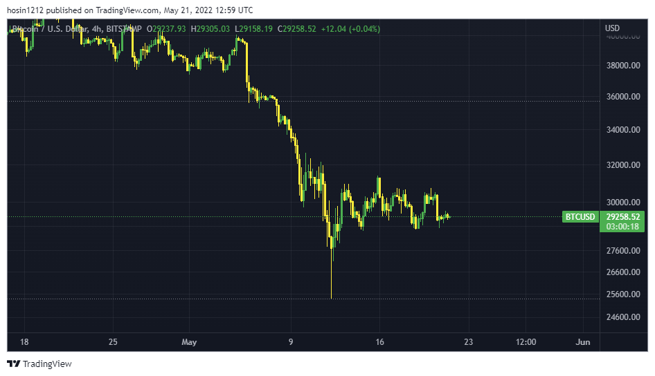 بیت کوین در لبه پرتگاه!