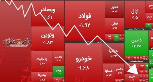 شاخص کل بورس ۱۴۰۰ واحد کاهش یافت