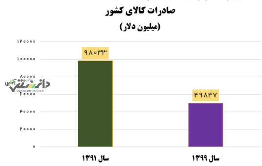 تجارت خارجی از سقوط آزاد تا صعود بی سابقه