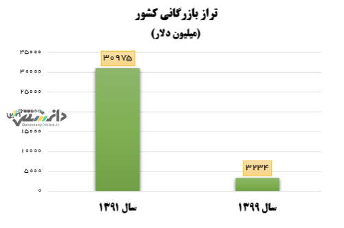 تجارت خارجی از سقوط آزاد تا صعود بی سابقه