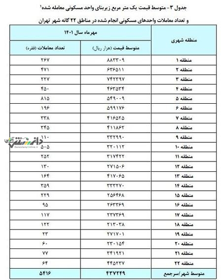 قیمت مسکن