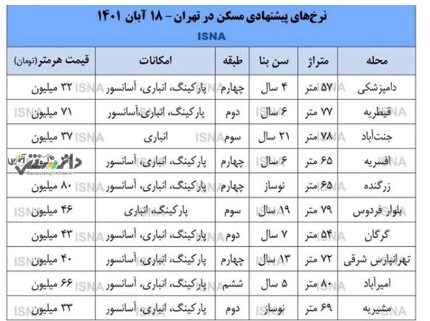 قیمت مسکن