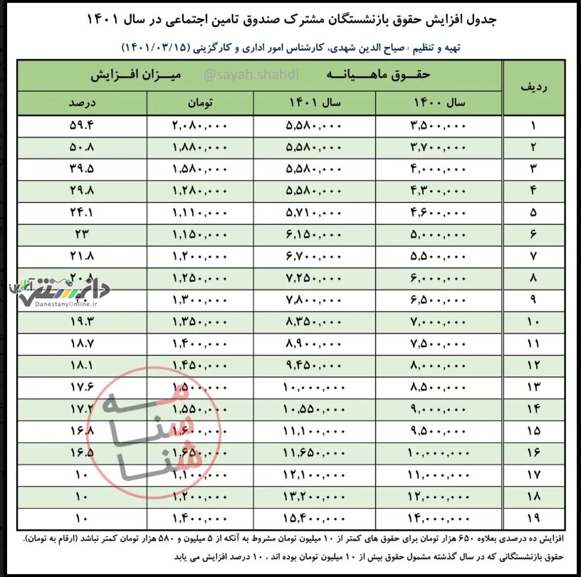 حداقل افزایش حقوق بازنشستگان تامین اجتماعی چقدر است؟