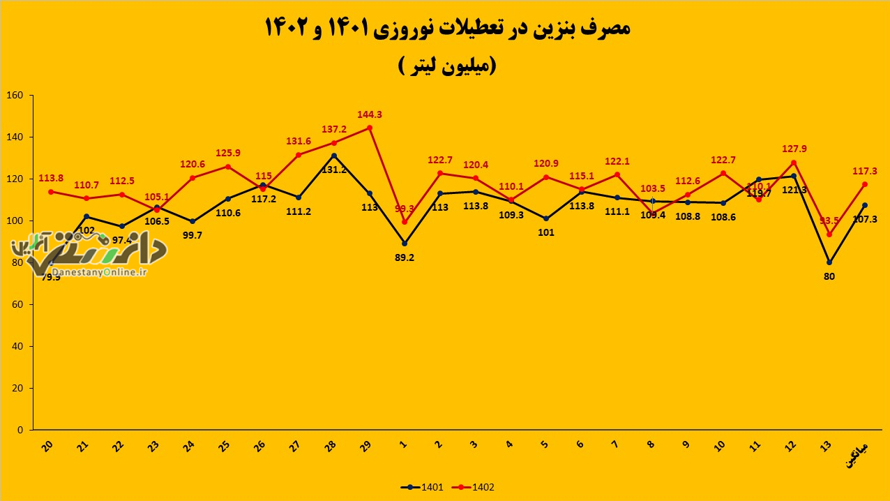 افسار گسیختگی در مصرف بنزین و تبعات آن