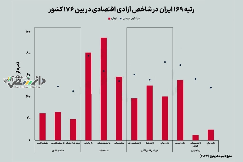 ایران از میان 176 کشور، رتبه 169 را در «آزادی اقتصادی» کسب کرد!