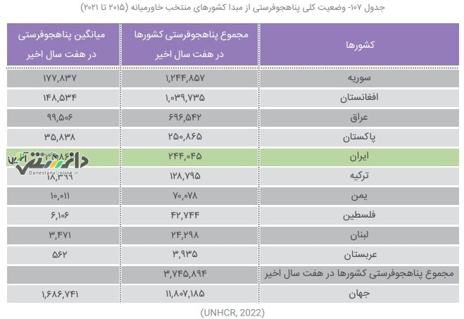 کسب رتبه بیستم پناهندگی در میان کشورها، برای ایرانیان!
