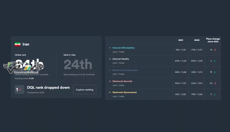 کیفیت اینترنت در ایران