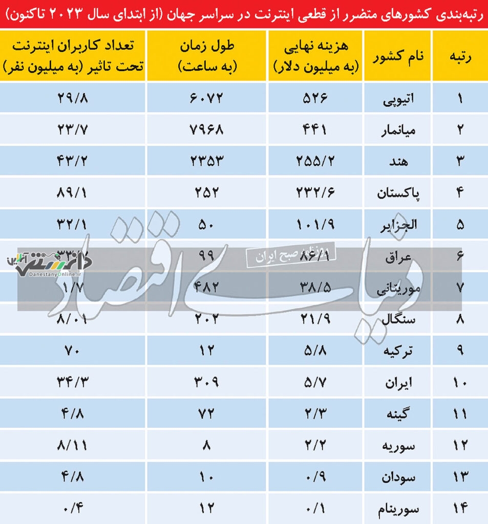 دهمین کشور متضرر از اختلال اینترنت!