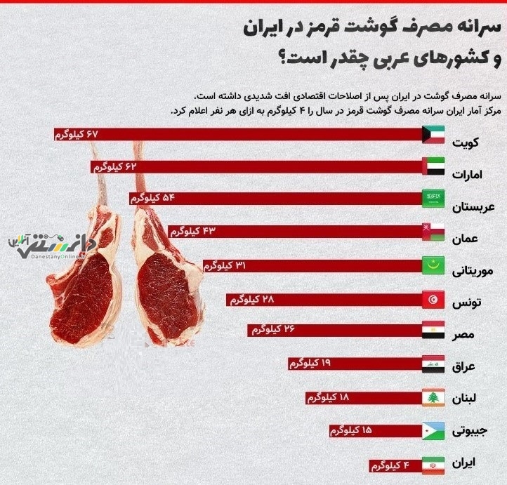 سرانه مصرف گوشت در کره شمالی، 5 کیلو بیشتر از ایران!