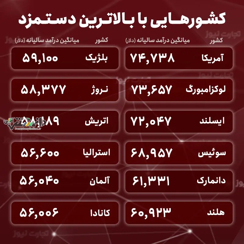 بالاترین دستمزد کارگران را کدام کشورها میپردازند؟