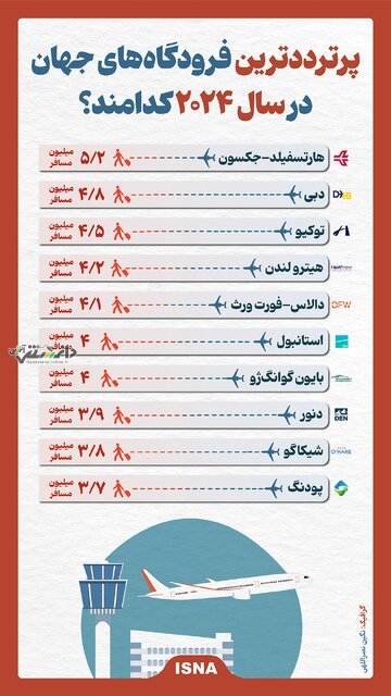 پرترددترین فرودگاههای کشور در سال ۲۰۲۴