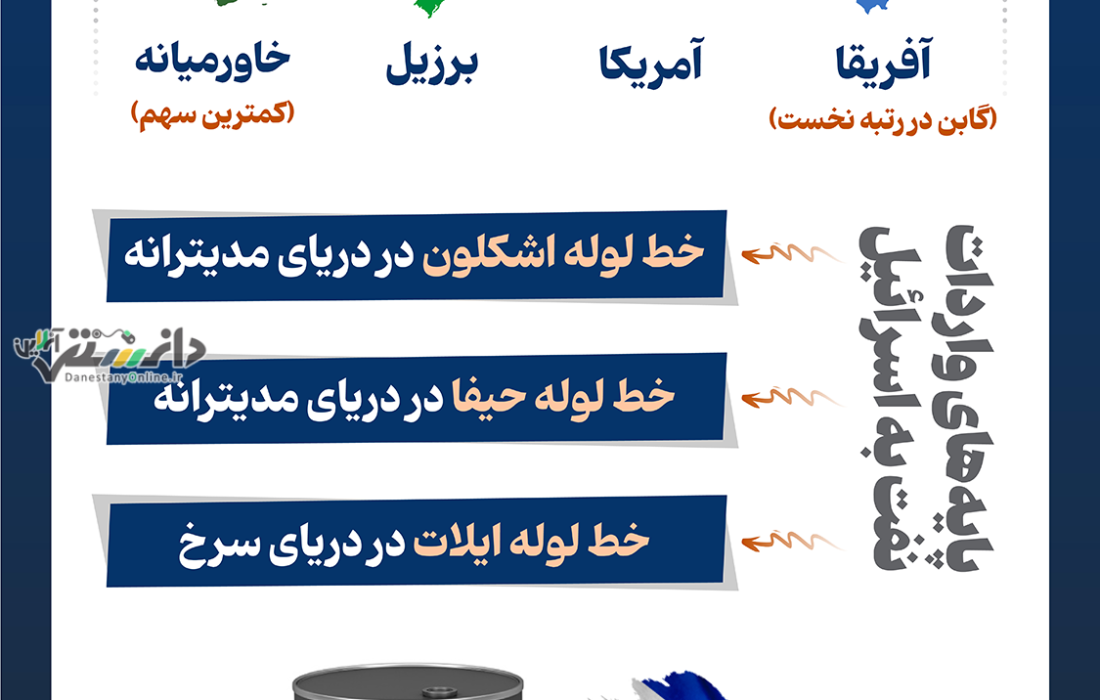 کشورها تامینکننده نفت رژیم صهیونیستی