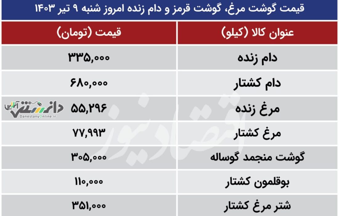 قیمت گوشت مرغ، گوشت قرمز و دام زنده امروز شنبه ۹ تیر ۱۴۰۳