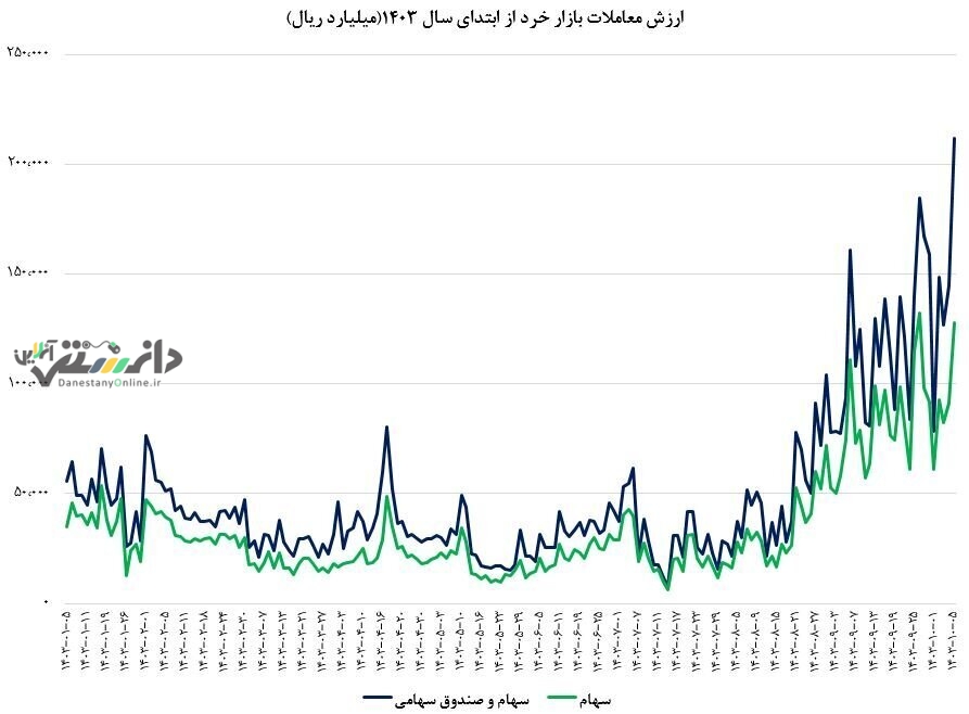 ارزش معاملات بالای ۱۳ همت ثبت شد