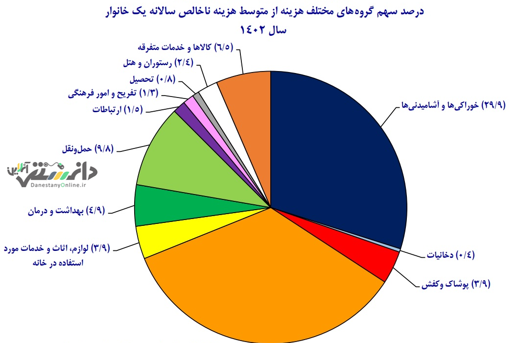 دخل و خرج خانوارهای شهری ایران در سال گذشته منفی است