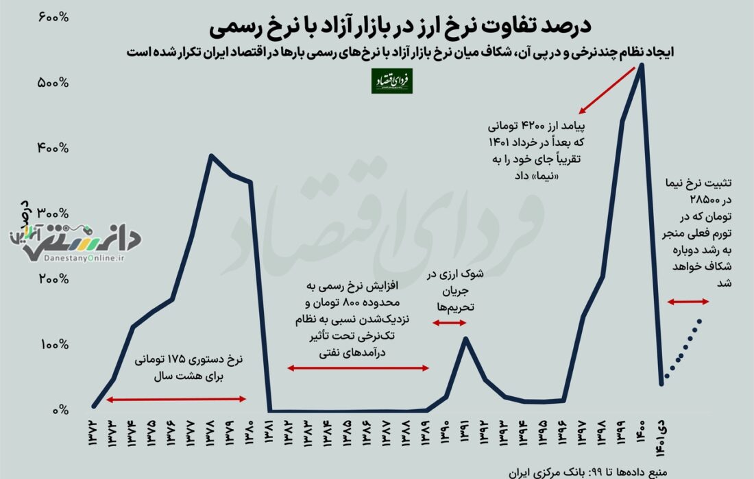 دانستنی اقتصاد/آزادسازی نرخ ارز خطای بزرگ بود