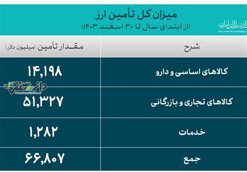 دانستنی اقتصادی/ تأمین ۶۶.۸ میلیارد دلار ارز واردات و نیازهای خدماتی در ۱۴۰۳