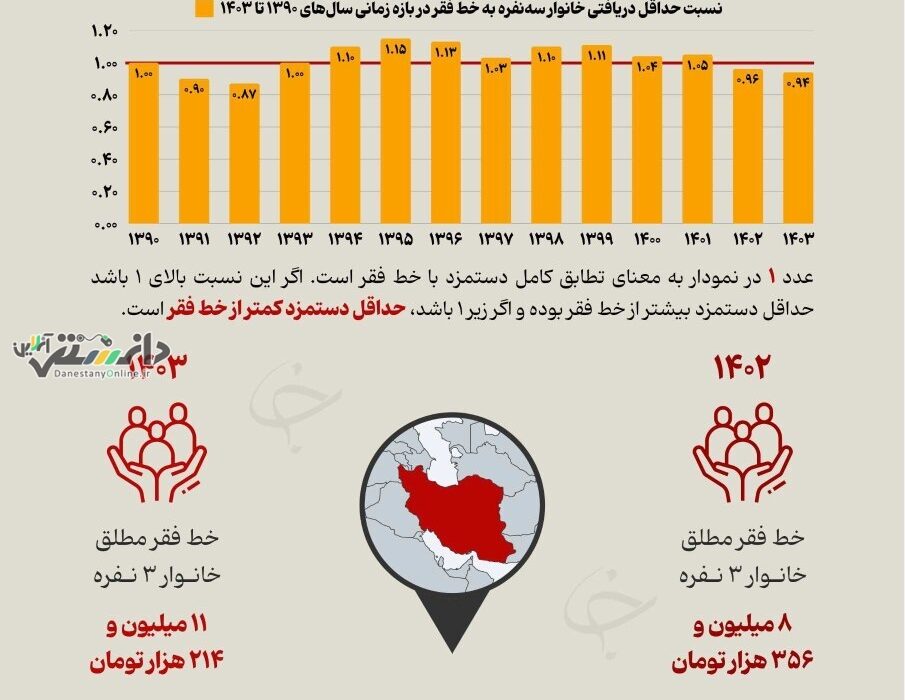 دانستنی اجتماعی/حداقل دستمزد زیر خط فقر