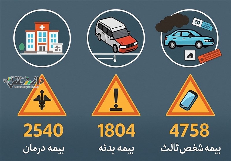دانستنی اقتصادی /کدام بیمهها کام مردم را تلخ کردند؛ ثبت ۱۰ هزار شکایت در ۴۰۳