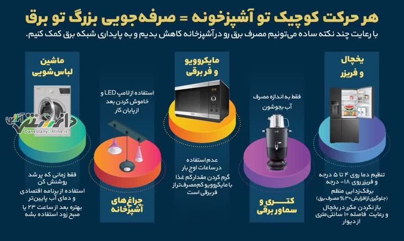 هر حرکت کوچیک تو آشپزخونه = یه صرفهجویی بزرگ تو برق!