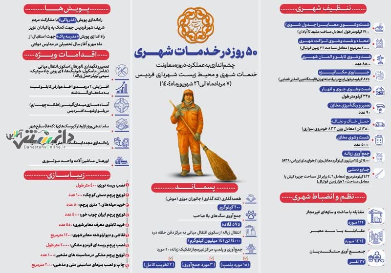 سرپرست معاونت خدمات شهری شهرداری فردیس خبر داد: ۵۰ روز تلاش برای ارائه خدمات شهری مطلوب به شهروندان