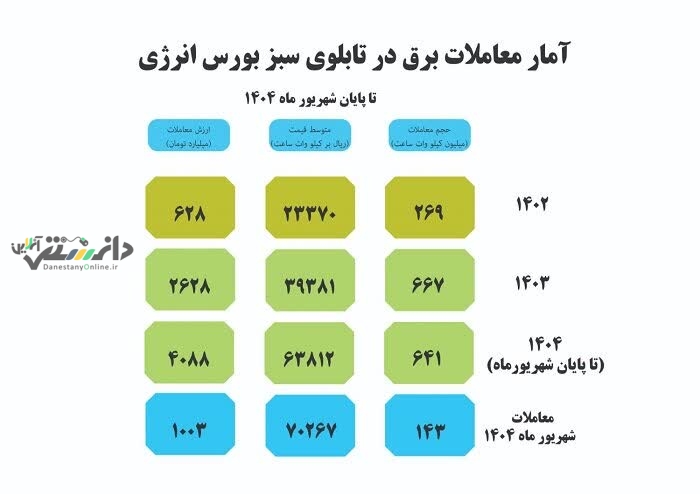 رشد ۷۶ درصدی معاملات برق سبز در نیمه نخست سال ۱۴۰۴