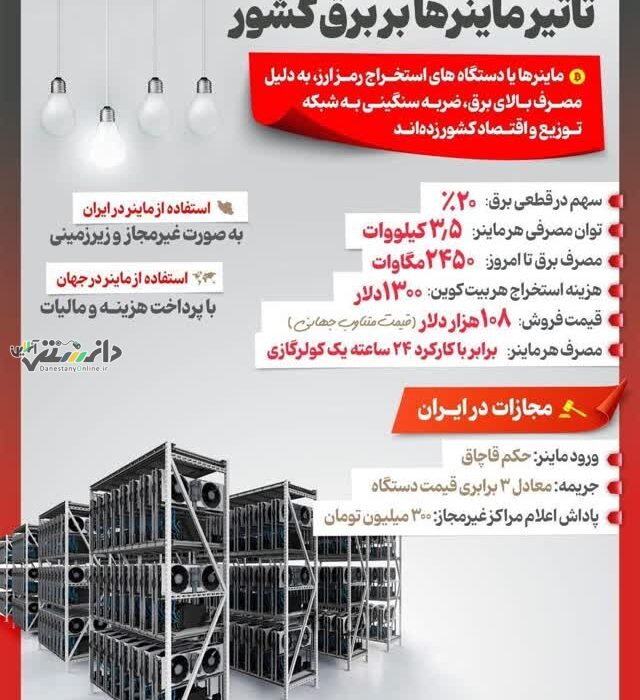 ماینرها؛ دشمن پنهان برق کشور