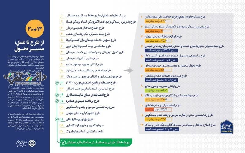 گزارشی از طرحهای بیستگانه در آستانه یکسالگی؛ از طرح تا عمل؛ در مسیر تحول
