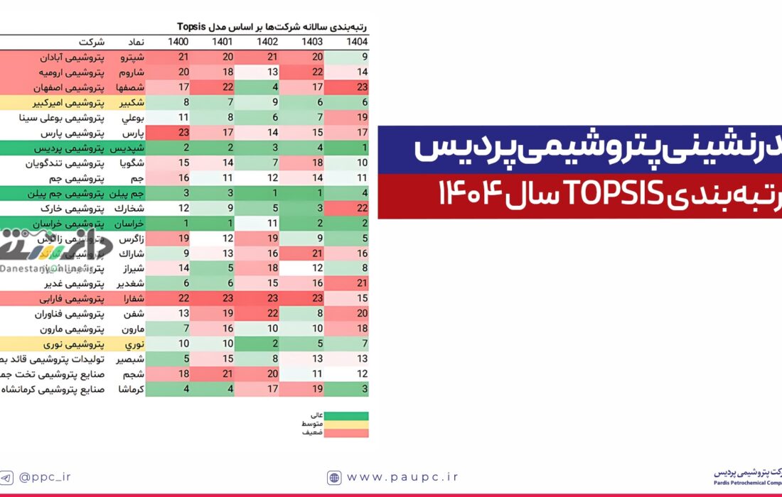 صدرنشینی پتروشیمی پردیس در رتبهبندی TOPSIS سال ۱۴۰۴