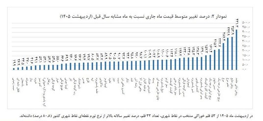 روغن دریکسال ۴۳۱ درصد گران شد